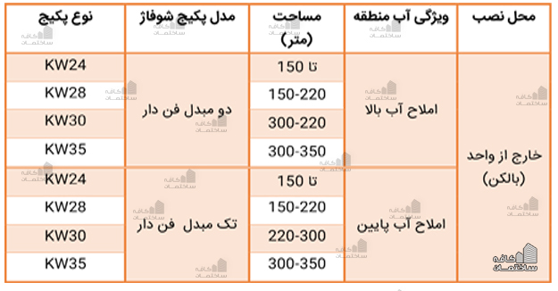 جدول متراژ مناسب برای پکیج شوفاژ